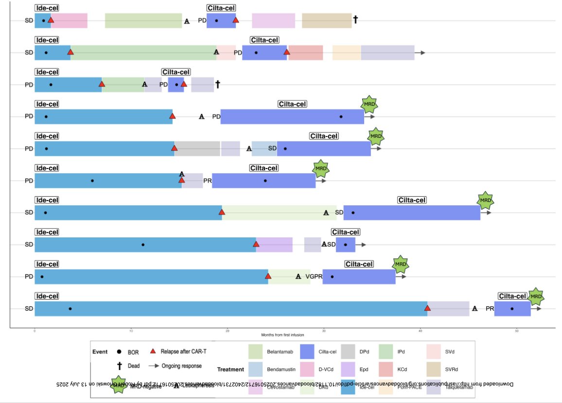 Myeloma_Doc's tweet image. #Myeloma Paper of the Day: Sequential treatment with two different commercially approved BCMA CAR-T products (ide-cel -> cilta-cel) is both feasible and effective, particularly in patients with prolonged responses to initial BCMA CAR-T therapy: pubmed.ncbi.nlm.nih.gov/40644619/. #mmsm