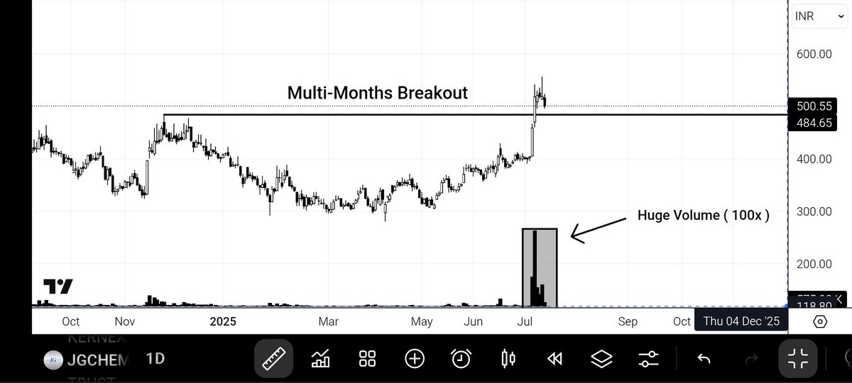 Investment2S's tweet photo. 𝐓𝐨𝐩 𝟏𝟎 𝐌𝐮𝐥𝐭𝐢-𝐌𝐨𝐧𝐭𝐡𝐬 𝐛𝐫𝐞𝐚𝐤𝐨𝐮𝐭 𝐚𝐧𝐝 𝟏𝟎𝟎𝐱 𝐕𝐨𝐥𝐮𝐦𝐞🔥

𝐌𝐮𝐥𝐭𝐢𝐛𝐚𝐠𝐠𝐞𝐫 𝐫𝐞𝐭𝐮𝐫𝐧 𝐏𝐨𝐭𝐞𝐧𝐭𝐢𝐚𝐥 🎯

𝐀 𝐌𝐞𝐠𝐚 [ 𝐓𝐡𝐫𝐞𝐚𝐝 ] 🧵

𝐅𝐫𝐞𝐞 𝐓𝐞𝐥𝐞𝐠𝐫𝐚𝐦 👇
https://t.co/TKbKgEH5Io

1. #JGCHEMICAL 📊

🔹 Breakout and 100x Volume 🔥 https://t.co/YfAYiSW9vB