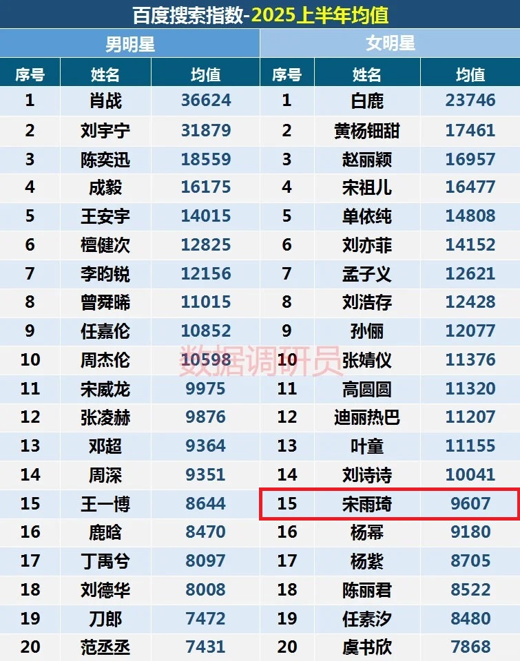 Based on the Baidu Index (China's Google Trends) for the first half of 2025, Yuqi is the 15th most searched/trended female celeb on Baidu (China's Google). She's the only K-pop idol on the list.

Keep Running cast—Bai Lu (#1), Meng Ziyi (#7), Zhou Shen (#14), &amp; Fan Chengcheng