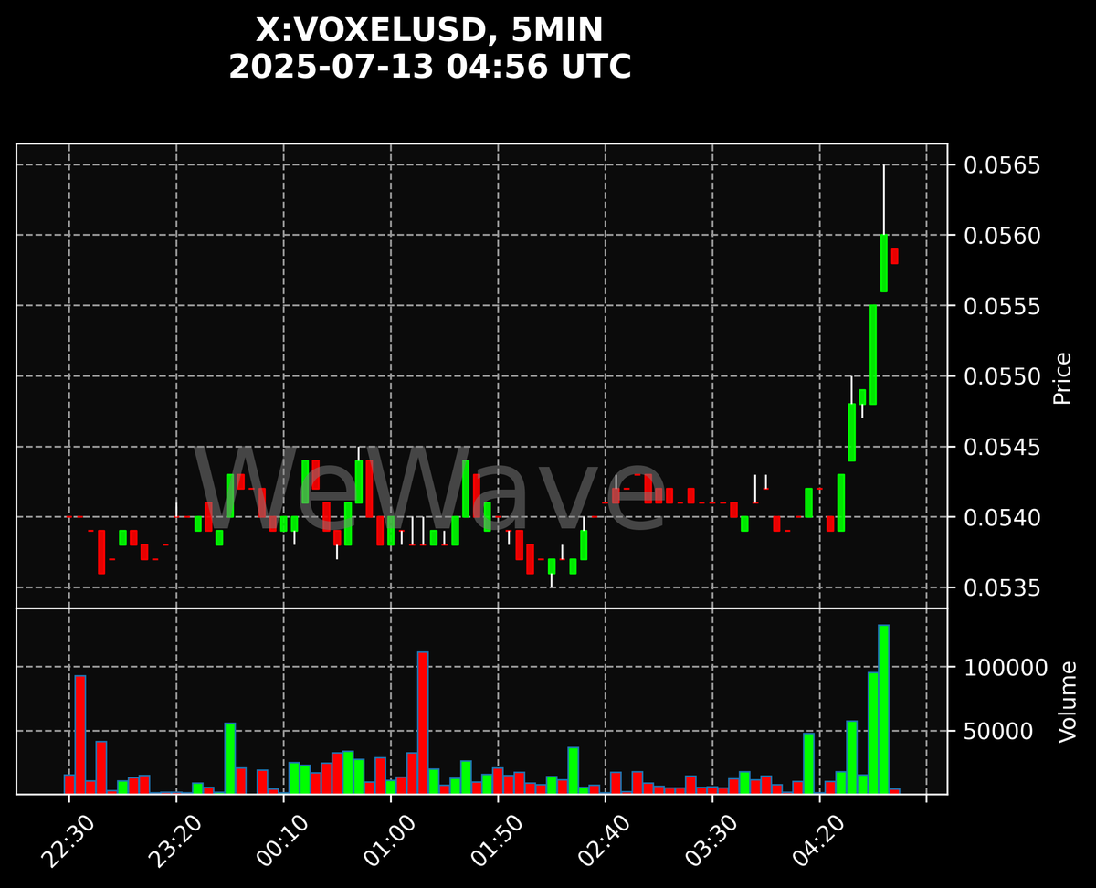 crypto_signals's tweet photo. 🚨 $VOXEL: Price Spike Up - 5MIN Chart!
#VOXEL #binance More signals on our Telegram (link in bio)! https://t.co/3aB9PgrjVJ