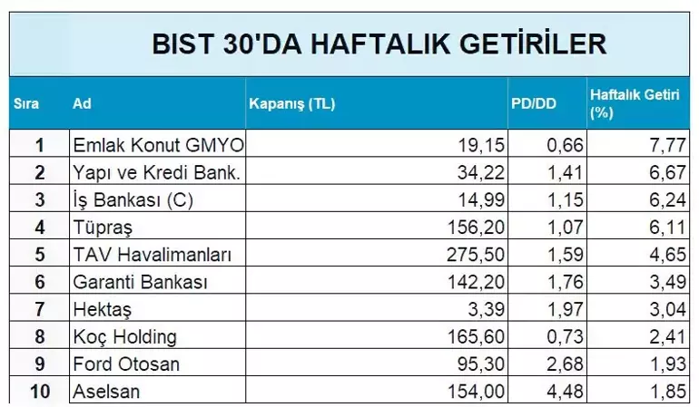 Yabancılar geri döndü

Borsada yabancı ilgisi yeniden güçlenirken, genele yayılan alımlar değil seçici pozisyonlar dikkat çekiyor. Bankalar yine gözde hisseler. Stopaj düzenlemesiyle #mevduat ve #fon yatırımcısı yön arıyor.

Yabancı yatırımcılar #hisse ve #tahvil piyasasında