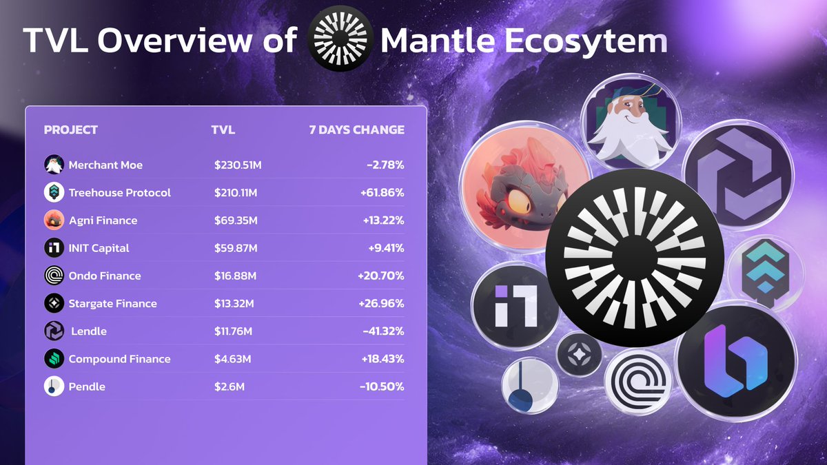 About 7 months into 2025 have passed, let’s take a look back at the TVL of <a href="/0xMantleEco/">Mantle Ecosystem</a> 😈

We continue to see very familiar projects, the iconic crabs of Mantle, dominating the rankings throughout this period.

The top 3 spots are still held by <a href="/MerchantMoe_xyz/">Merchant Moe</a> , <a href="/TreehouseFi/">Treehouse</a>