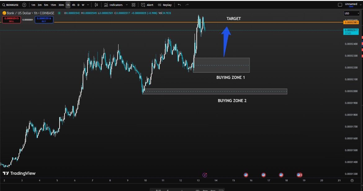 $BONK Alert! 🚨

Shorting Opportunity: 

$BONK has reached a critical resistance level. 

Consider shorting with a target below $0.0002314. 📉

Key Levels:

Resistance: $0.0002545
Support: $0.0002314