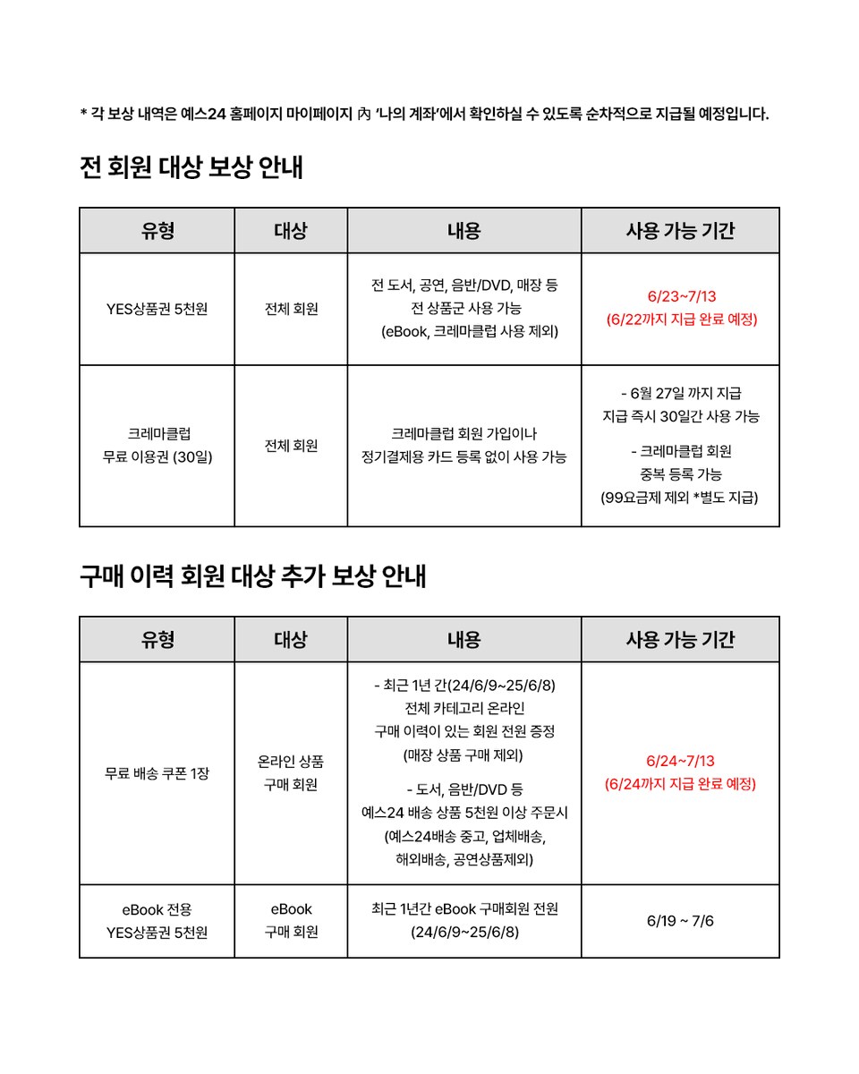 YES24 예스24 전체회원 대상 5000원 보상상품권

>> 오늘까지 사용가능 <<

입니다 생필품도 주문가능하니 탈퇴하시더라도 무료 생수 하나 사놓으시길