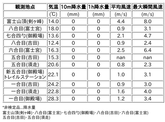 Image for the Tweet beginning: 7/13日 (日)  14:00
各登山道の気象観測情報じゃ。
イマフジWebsiteでは最新情報が見られるぞ。

🗻Website
 