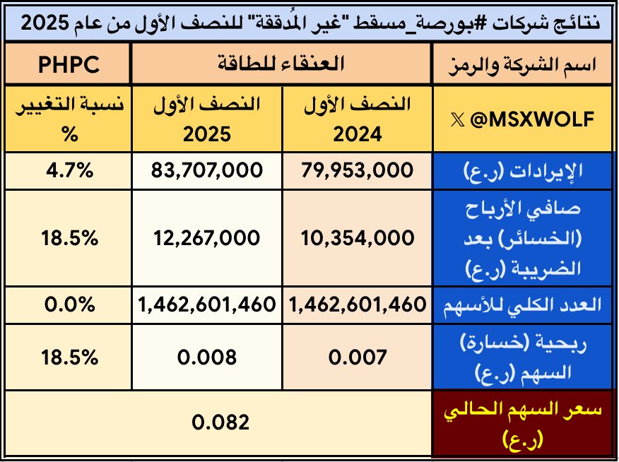 MSXWOLF's tweet image. #العنقاء_للطاقة #PHPC 

🟢 ارتفاع الإيرادات
🟢 ارتفاع صافي الأرباح 
🟢 ارتفاع ربحية السهم

.
#بورصة_مسقط