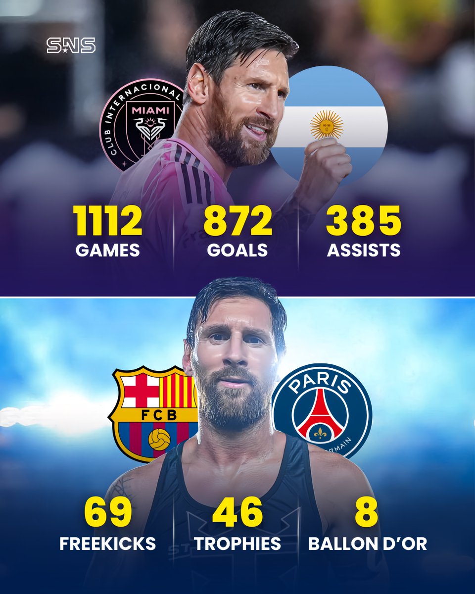 🇦🇷 Lionel Messi with legendary numbers:

👕 1112 games
⚽ 872 goals
🎯 385 assists
🤝 1257 goal contributions
🥅 69 free kick goals
🏆 46 trophies
🏅 8 Ballon d’Ors

Unmatched greatness! 🐐