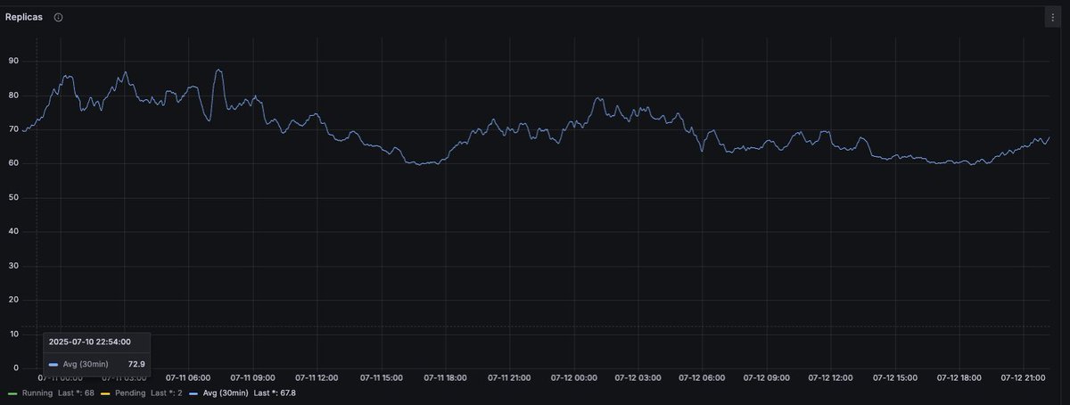 fal (@fal) on Twitter photo This is one of the newer apps deployed by a customer, B200 cluster scaling up and down nicely throughout the day. This is one of the newer apps deployed by a customer, B200 cluster scaling up and down nicely throughout the day.