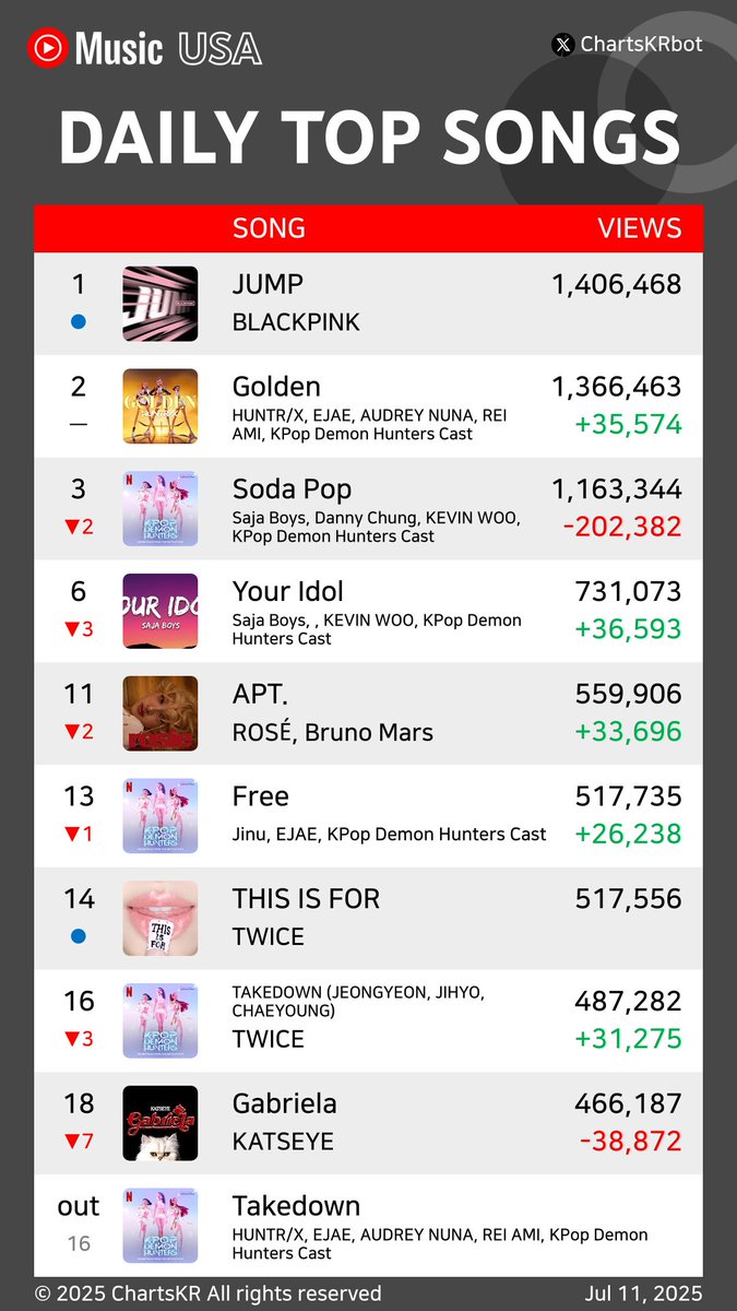 ChartsKRbot's tweet photo. #YouTubeMusic Daily Top 20 Songs USA (Jul 11, 2025)

#BLACKPINK #HUNTRX #SajaBoys #ROSÉ #Jinu #TWICE #KATSEYE

Do not re-upload, copy, or edit https://t.co/VCh0oB7tUF