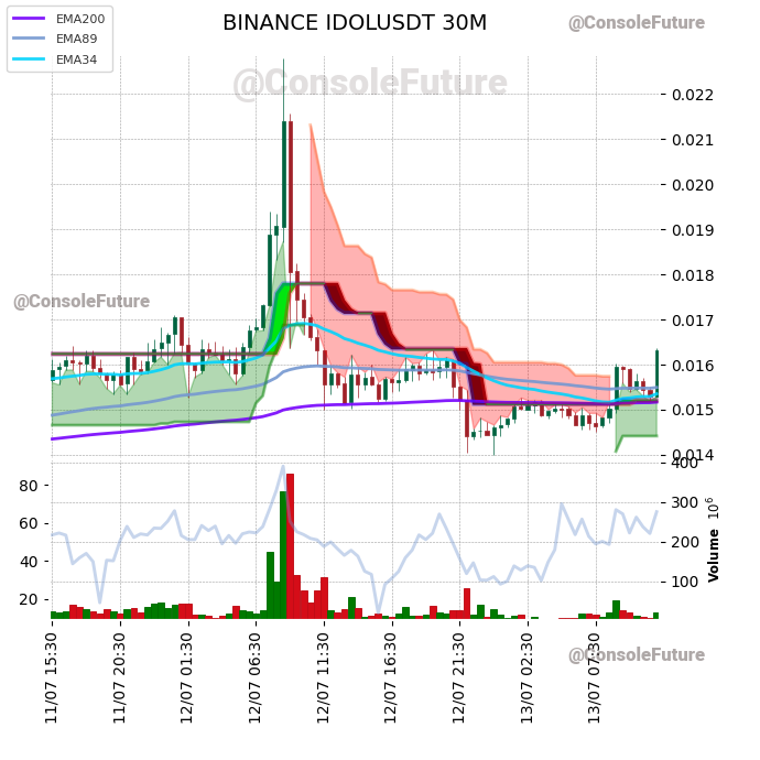 ConsoleFuture's tweet photo. #BINANCE #IDOL_TREND #IDOLUSDT #IDOL $IDOL
Funding: 0.005%
Circulating supply: 902.4M
Total supply: 4.8B
Max supply: 4.8B
Market cap: 14.7M
Fully diluted valuation: 78.2M https://t.co/wUUkNKqhKJ