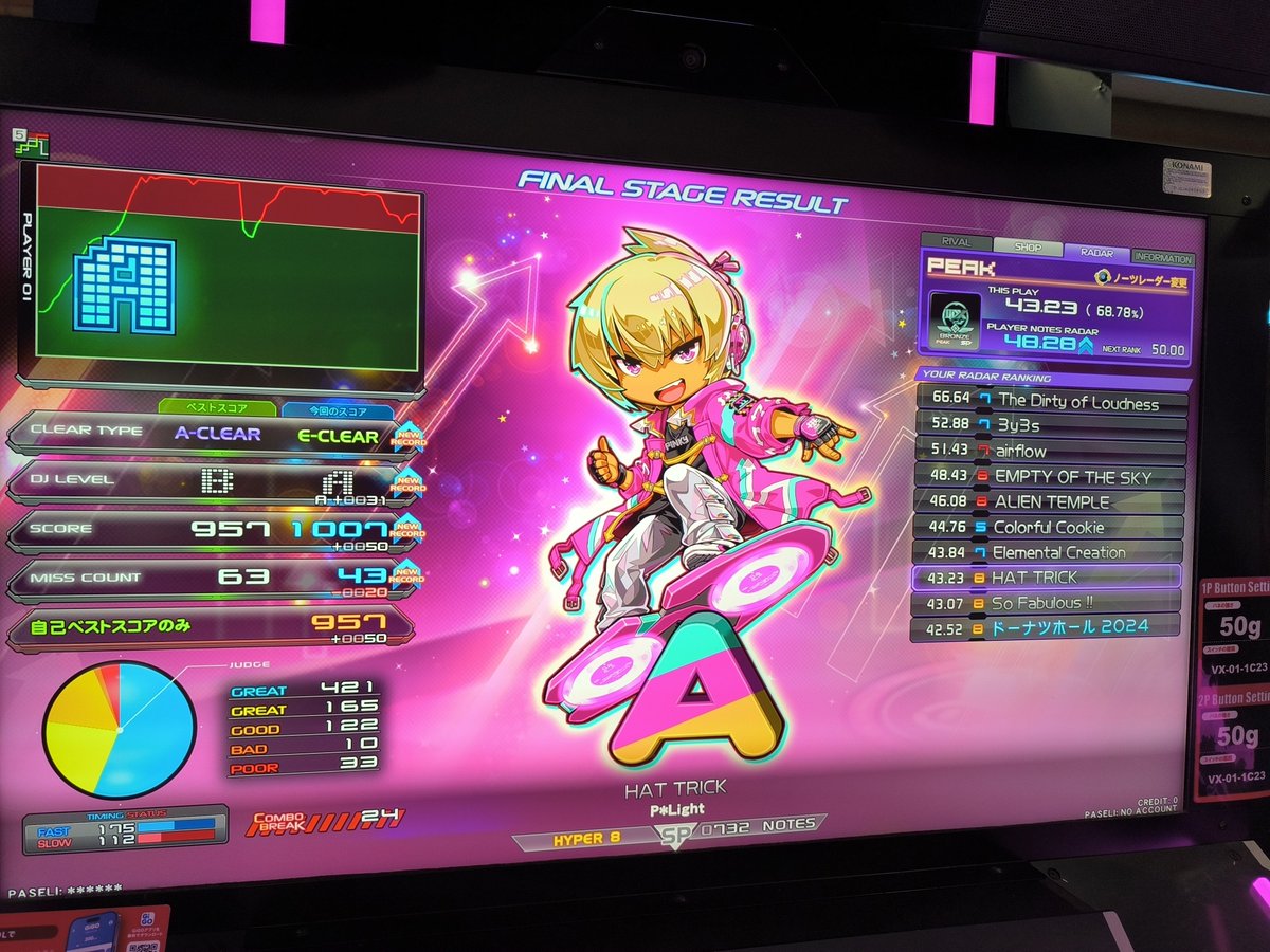 HAT TRICK⁉️　イージー！！！！