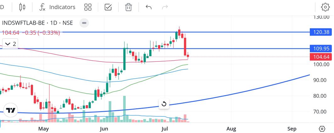 OJhayaPavan's tweet image. #IndSwiftLab
Touched BO levels and pulled back
Taken 50d MA support on Daily Chart

Can move till 177/182 and more
SL mandatory 

Disclaimer: No Buy/Sell Recommendation
#ShortTerm #SwingTrade