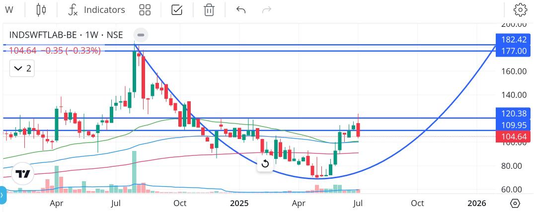 OJhayaPavan's tweet image. #IndSwiftLab
Touched BO levels and pulled back
Taken 50d MA support on Daily Chart

Can move till 177/182 and more
SL mandatory 

Disclaimer: No Buy/Sell Recommendation
#ShortTerm #SwingTrade