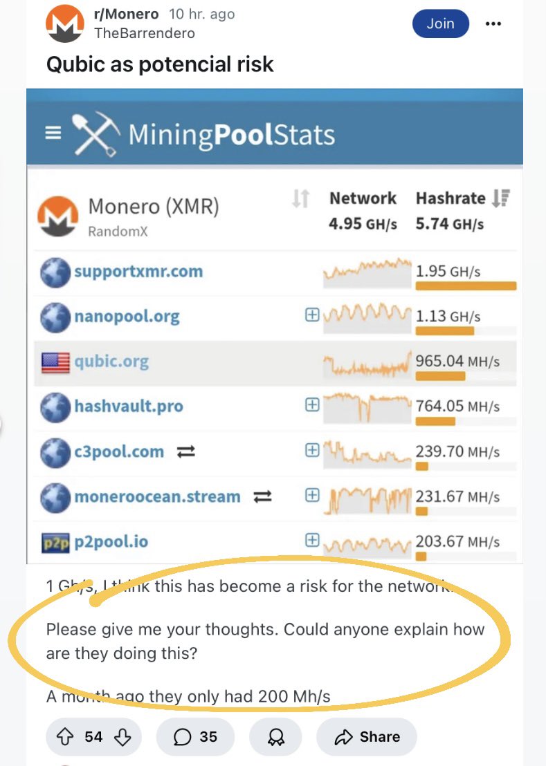 Quorumdidit's tweet photo. Good morning $Qubic ☕️ …

Last night Qubic hit 1.13 GH/s, on par with the number 2 spot on XMR pools! 

In response to the question below, three letters my friend. @c___f___b 

$Qubic 🤝 $XMR https://t.co/8u8wGF0vgS