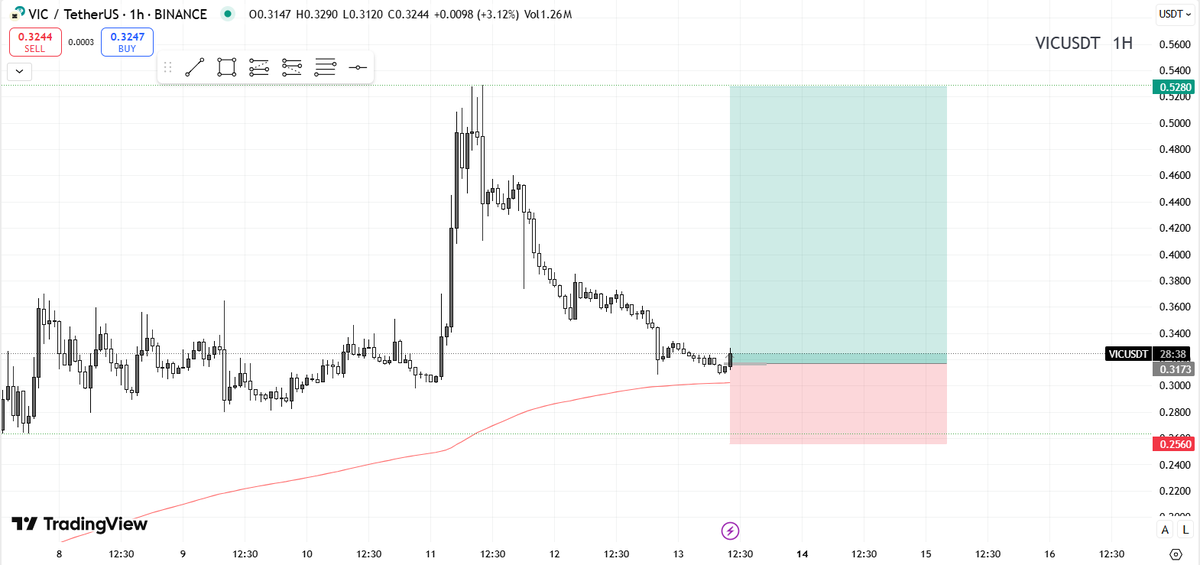 TheAveragePrice's tweet photo. #VIC/USDT https://t.co/j27IvhiO69