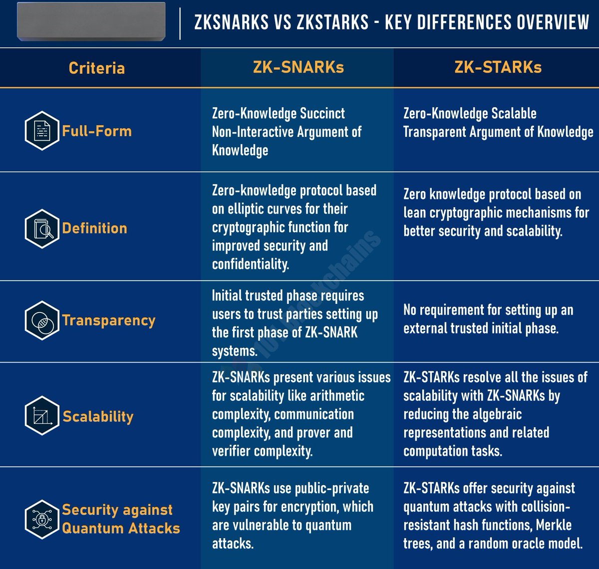 ⚡️ 𝐙𝐤𝐒𝐭𝐚𝐫𝐤 𝐯𝐬 𝐙𝐤𝐒𝐧𝐚𝐫𝐤 ⚡️

💎 The biggest trend of the next bull run is #Zk Rollups.

It's important to know the difference between #ZkStark and #ZkSnark proofs...