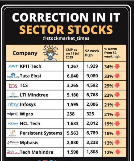 mohinimaheshwa's tweet photo. Is AI Boom the reason for fall in IT Sector Stocks ?
#financepost #stockmarket #trading https://t.co/d4nPauJeCr