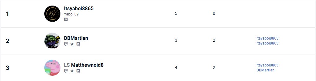 Matthewnoid8's tweet image. Got third at my first oor bracket! really happy with how i played, took players i normally get 3-0d by to last stock game 5