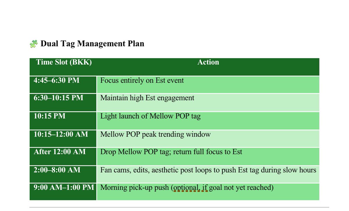WestieBooo_'s tweet image. Time Slot Goals 2/3

REMINDER
•Mellow POP is pre-recorded → doesn’t need full 24-hour trend focus.
•Est’s clinic event is live, fan-driven → highest visibility comes from maximizing post volume and interactions before and after the event window.
#HowToTrendWE #WilliamEst