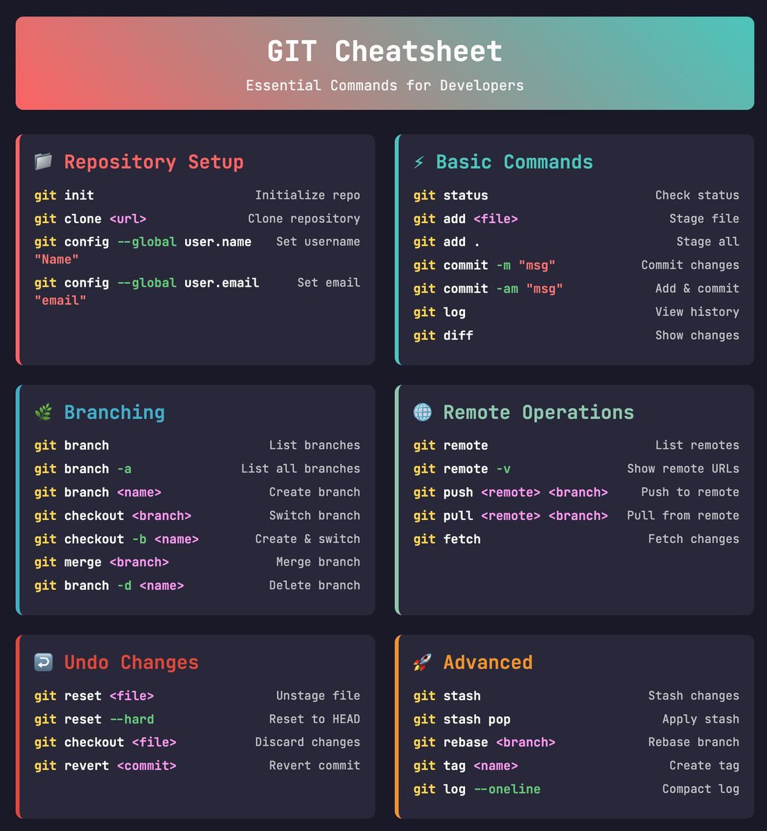 nikhildhiman_0's tweet image. 🚀 Git Cheatsheet: Power Moves for Devs
Level up your version control game! Mastering Git isn’t just smart—it’s a superpower. Use this cheatsheet to commit with confidence, push with precision, and pull like a pro 💡💻⚡
#Git #GitCheatsheet #DevTips #CodeNewbie #Programming
