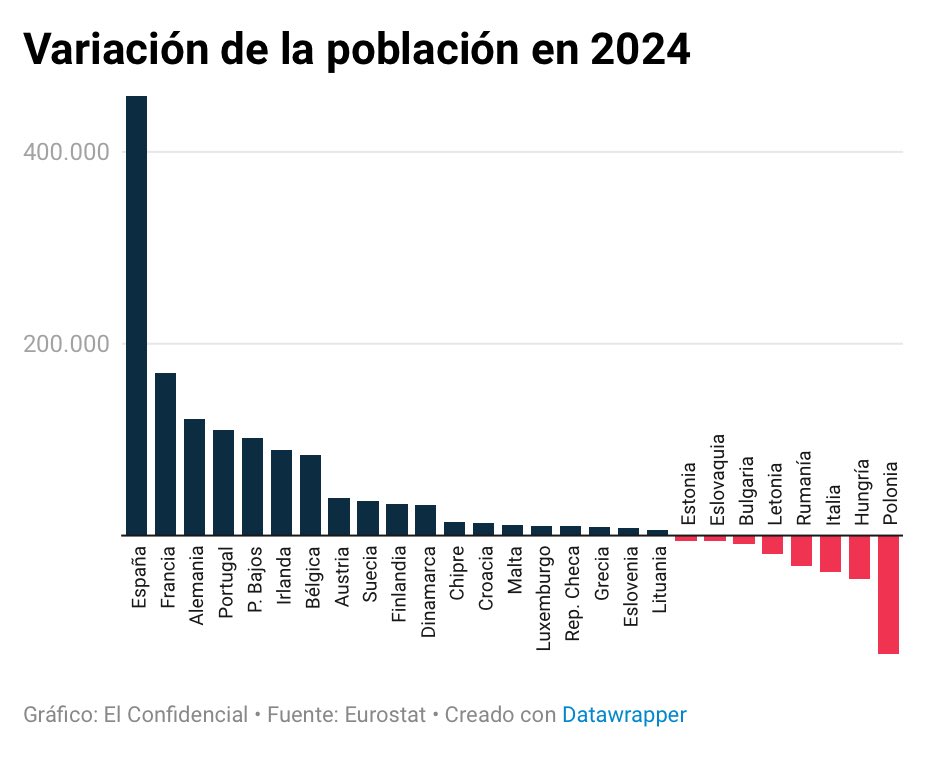 Rafael Domenech | @BBVAResearch & @UV_EG (@rdomenechv) on Twitter photo El boom migratorio suple la baja natalidad: España es la potencia demográfica de la UE, por <a href="/jgjorrin/">Javier Jorrín</a>
elconfidencial.com/economia/2025-… El boom migratorio suple la baja natalidad: España es la potencia demográfica de la UE, por <a href="/jgjorrin/">Javier Jorrín</a>
elconfidencial.com/economia/2025-…