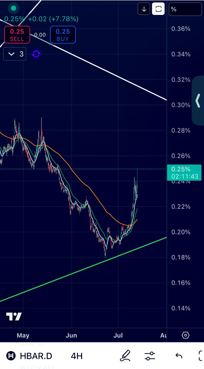 ed_cryptohands's tweet image. BREAKING: GOD CANDLE ON HBAR.D
$HBAR dominance #hedera