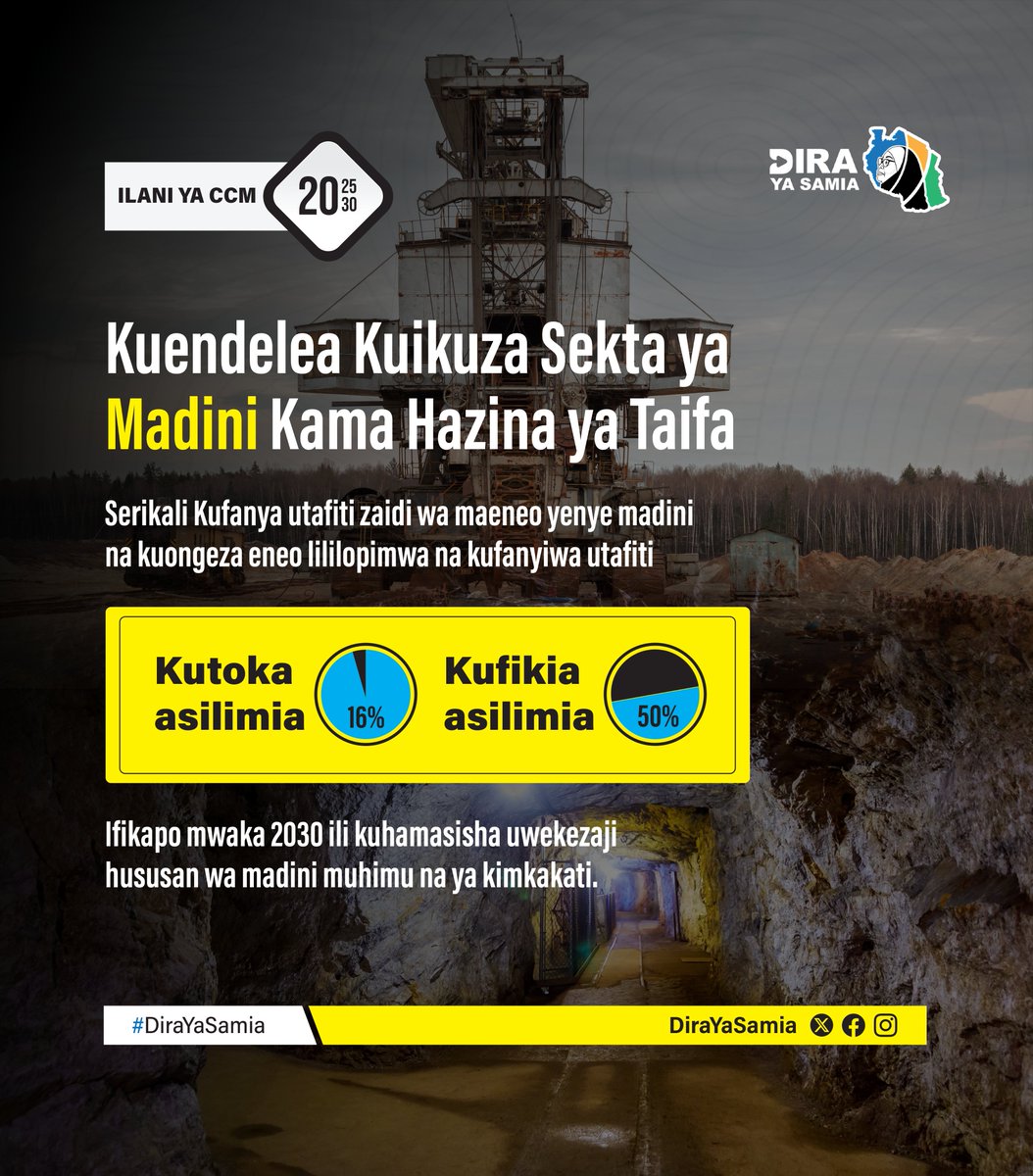 ILANI YA CCM 2025–2030: SERIKALI KUENDELEA KUIKUZA SEKTA YA MADINI NCHINI.

Kupitia Ilani ya Uchaguzi ya CCM ya mwaka 2025–2030, Serikali ya awamu ya sita imejipanga kuendelea kuikuza sekta ya madini kwa kuifanya kuwa mhimili wa uchumi wa taifa na chanzo cha ajira, mapato, na