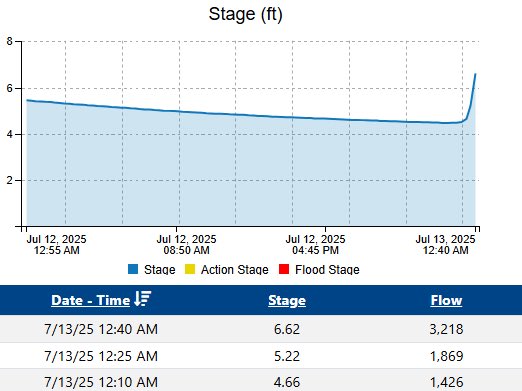 GraceThorntonWX's tweet image. Colorado River near San Saba - rising ~2ft in under an hour. Radar estimated rainfall rates are 2-3” per hour here
