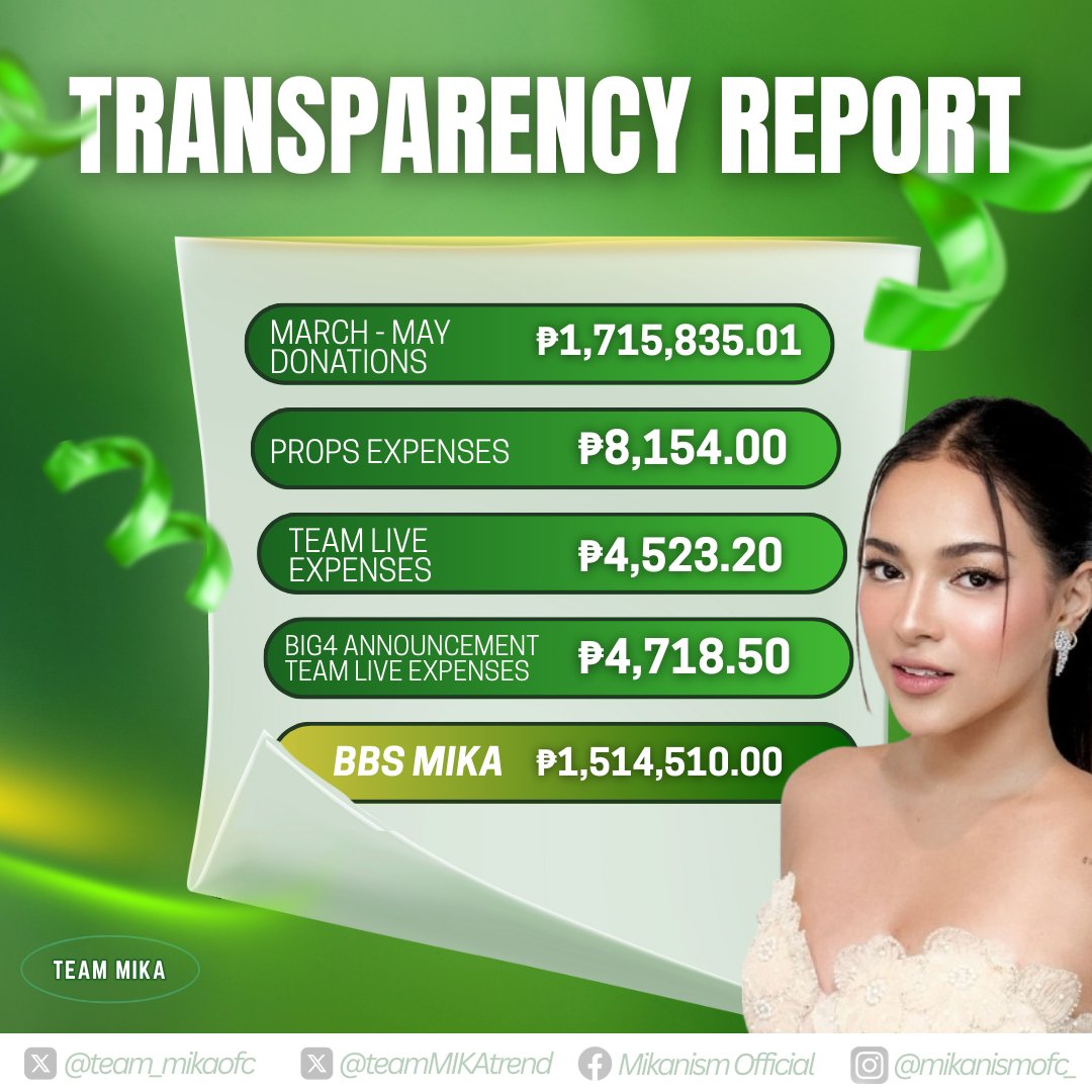 team_mikaofc's tweet photo. TRANSPARENCY REPORT UPDATE 🛎️ 

Hi Team Mika! We’re sharing with you the breakdown of the total funds we received during Mika’s One Nomination Night and Big Night campaigns — kasama na rin dito ang lahat ng expenses used throughout the journey.  

Please take note: The remaining balance is still undetermined for now since two of the GCash accounts we used are currently on hold and can’t be accessed yet. We’ll make sure to update you as soon as we recover them!  

We honestly couldn’t have done it without every single one of you — from butal to buo, YOU made it possible to bring home the BIG WINNER title for our girl, Mika Salamanca! 💚

Maraming, maraming salamat, Team Mika!
