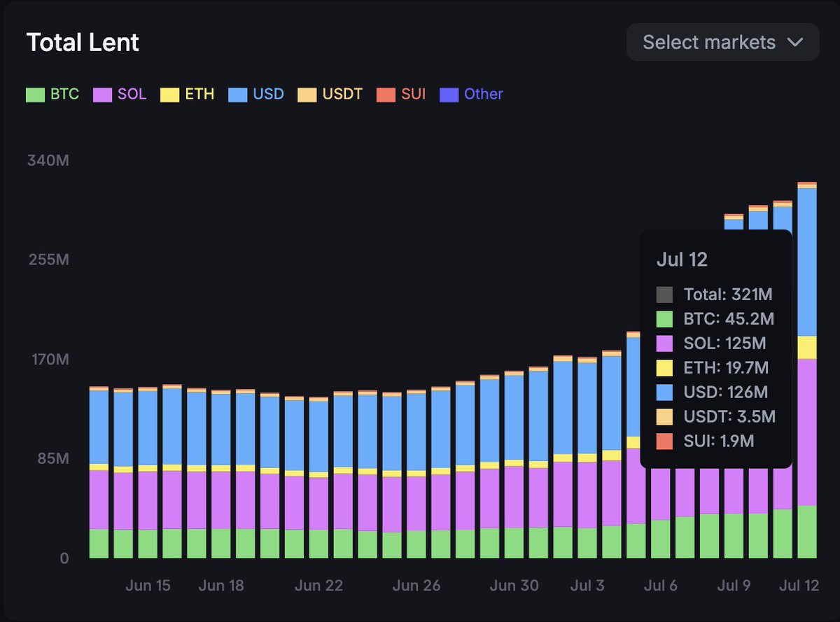 TakayamaJoe's tweet image. OI, Total lend, and Asset under custody are hitting ATH. People are trading for reasons. Points are getting more competitive.
Season 2 just began.
The earlier the better. Use @Backpack 🎒
Join us🎒
▶︎ backpack.exchange/join/usebackpa…