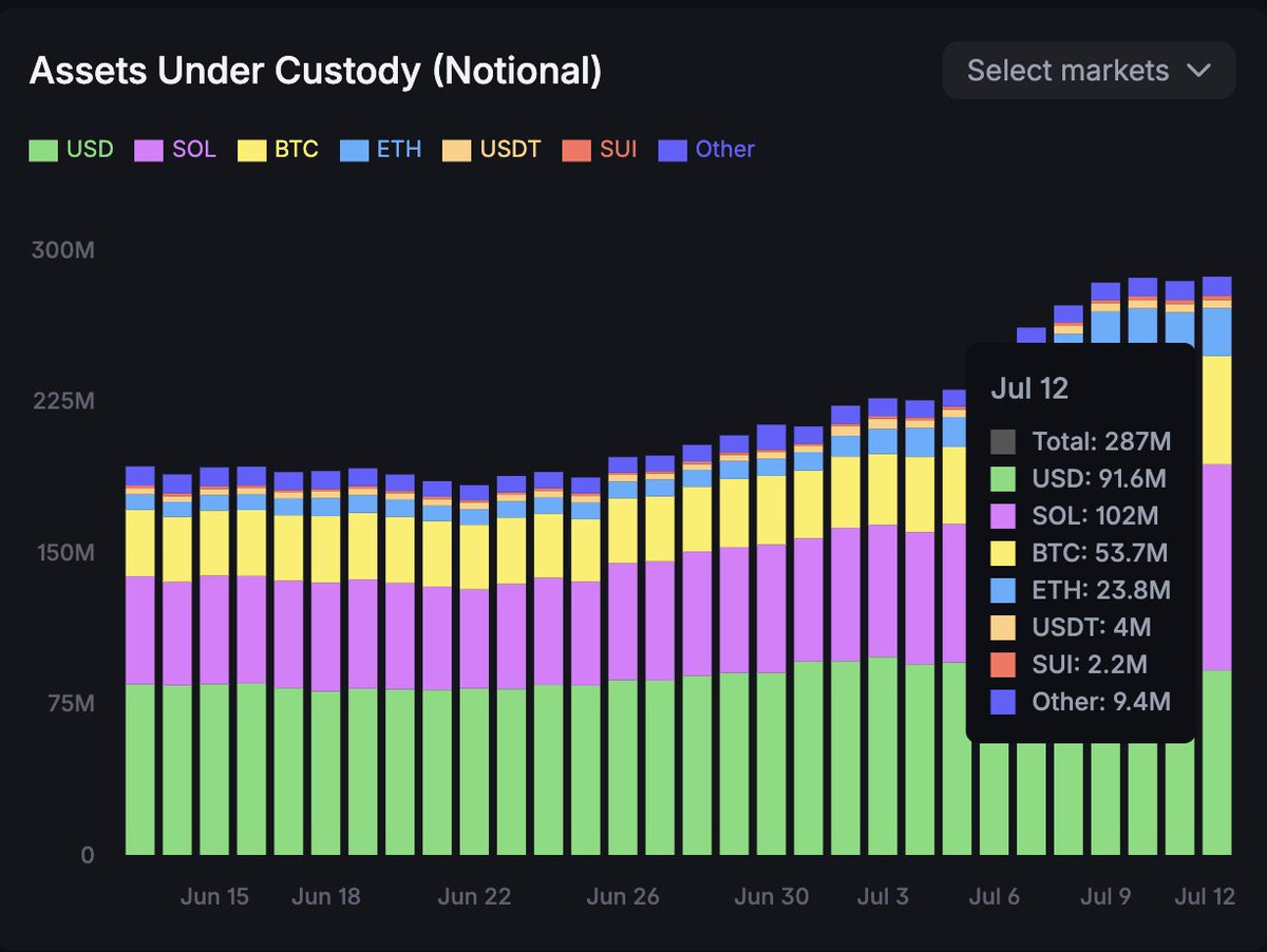 TakayamaJoe's tweet image. OI, Total lend, and Asset under custody are hitting ATH. People are trading for reasons. Points are getting more competitive.
Season 2 just began.
The earlier the better. Use @Backpack 🎒
Join us🎒
▶︎ backpack.exchange/join/usebackpa…