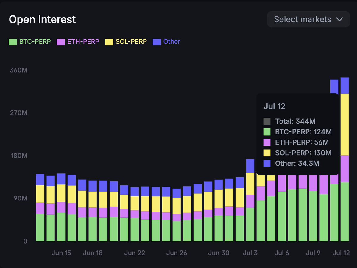 TakayamaJoe's tweet image. OI, Total lend, and Asset under custody are hitting ATH. People are trading for reasons. Points are getting more competitive.
Season 2 just began.
The earlier the better. Use @Backpack 🎒
Join us🎒
▶︎ backpack.exchange/join/usebackpa…