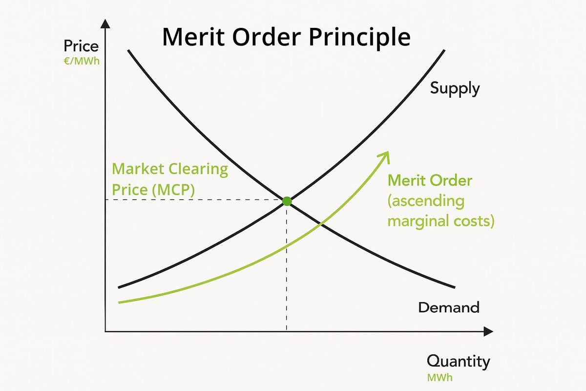 🔹 October 1, 2025 – Launch of the Cyprus Competitive Electricity Market  

Launching with Forward, Day-Ahead &amp; Balancing Markets—Intra-Day next. Merit Order dispatches low-cost producers first; the last sets the MCP. 
#CyprusElectricityMarket #MeritOrder #MarketClearingPrice