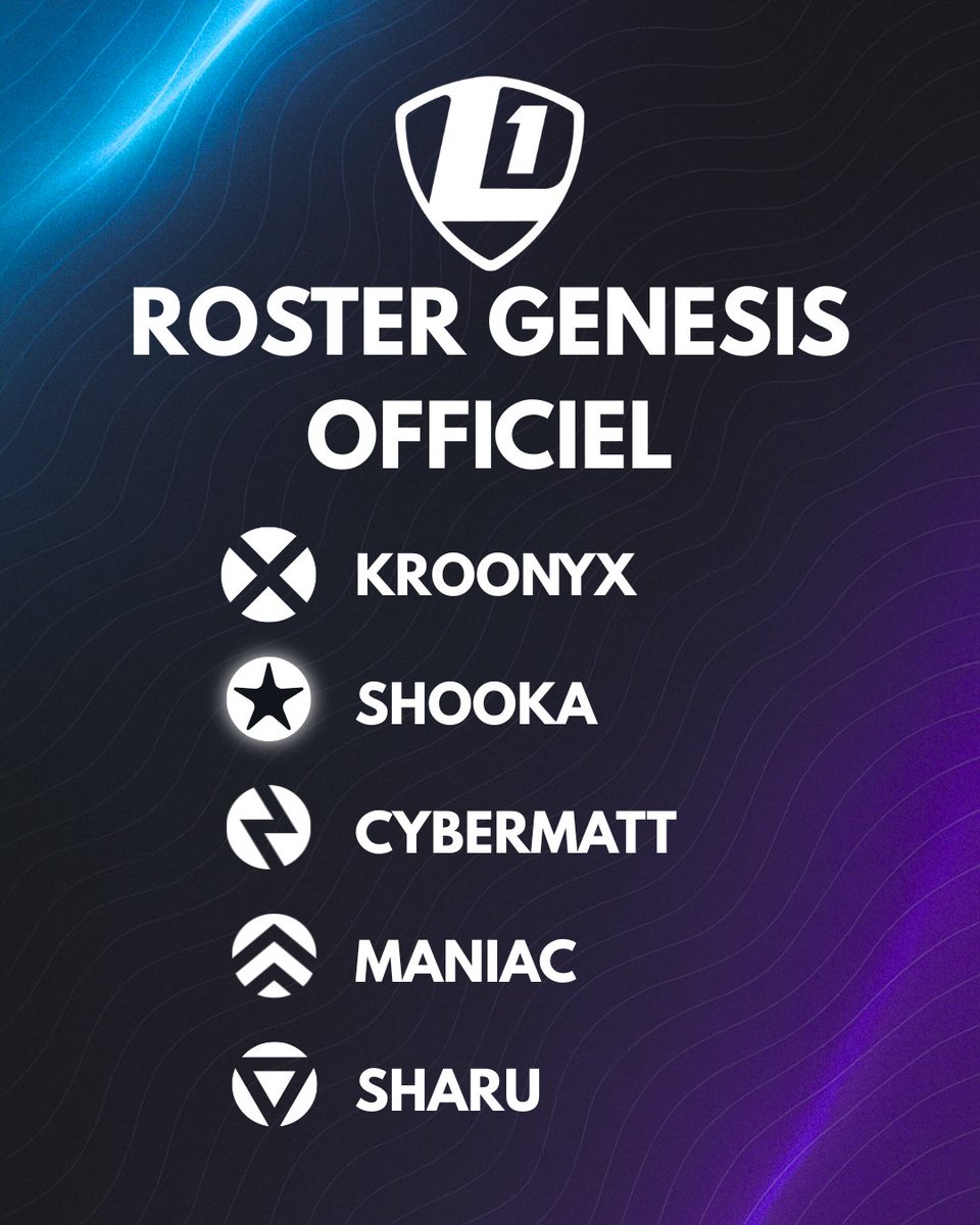 Level One (@levelonemtp) on Twitter photo LEVEL ONE GENESIS – LE FUTUR SE CONSTRUIT ICI
Voici la composition officielle de L1 Genesis, notre second roster Valorant qui défendra nos couleurs en Elite 4 :
<a href="/ImKroonyx/">KC Kroonyx</a>
<a href="/Mi_vtr8/">mig.</a>
<a href="/cybermatt_/">L1G Cybermatt</a>
@.maniac
<a href="/OreSharu/">L1G Sharu</a>
Objectif : progresser, performer et viser la montée.
#L1WIN LEVEL ONE GENESIS – LE FUTUR SE CONSTRUIT ICI
Voici la composition officielle de L1 Genesis, notre second roster Valorant qui défendra nos couleurs en Elite 4 :
<a href="/ImKroonyx/">KC Kroonyx</a>
<a href="/Mi_vtr8/">mig.</a>
<a href="/cybermatt_/">L1G Cybermatt</a>
@.maniac
<a href="/OreSharu/">L1G Sharu</a>
Objectif : progresser, performer et viser la montée.
#L1WIN