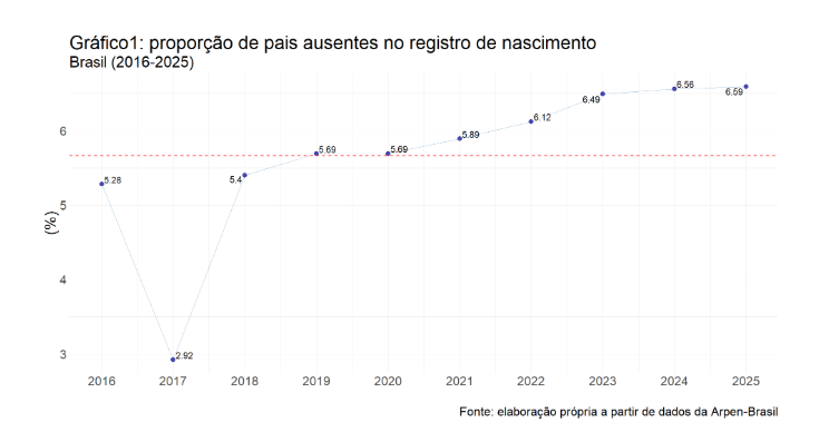 Um país sem pais
O que aprendemos a partir dos registros civis de 7.654 cartórios no Brasil?
jota.info/opiniao-e-anal…