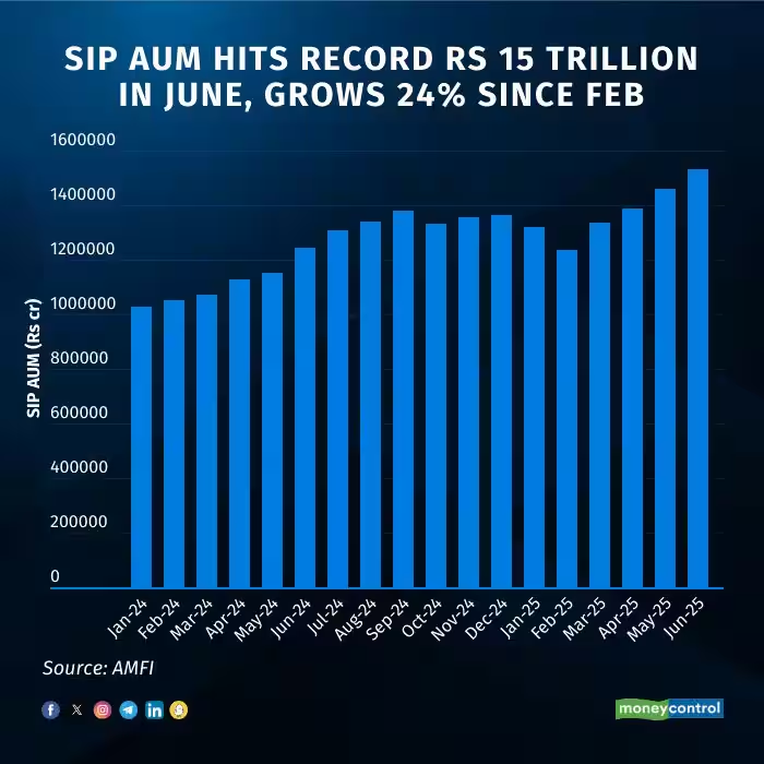 moneycontrolcom's tweet image. #MutualFunds | SIP AUM crosses Rs 15 trillion in June, logs fastest Rs 5-trillion jump

#SIP #AUM #Mutualfund 

@rravindia with more details⏬
moneycontrol.com/news/business/…