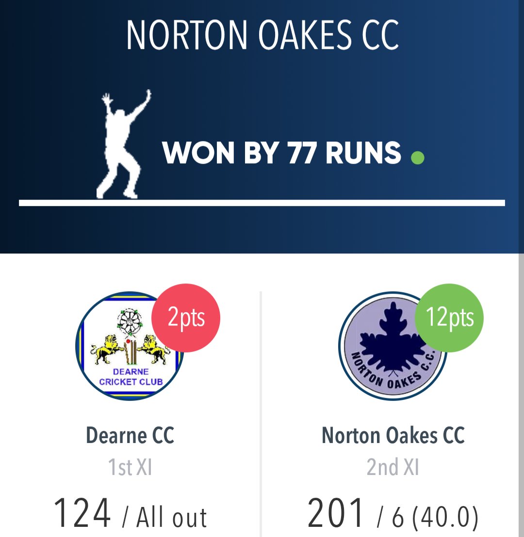 ANOTHER Oakes double
✅ 1XI won by 7 Wkts
NOCC 227/3
D. Baldwin 87
T. Hutchings 57

WBCC 225/9
T. Hutchings 3/28
D. Baldwin 3/65

✅ 2XI won by 77 runs
NOCC 201/6
J. Davidson 48
J. Dickinson 37

DCC 124ao
B. Gaskell 5/20
M. Blackburn 2/26