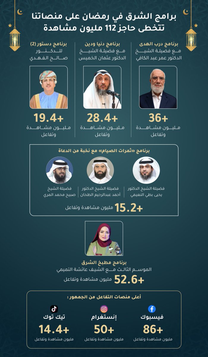 ↙️ برامج #الشرق_في_رمضان على منصاتنا تتخطى حاجز 112 مليون مشاهدة

🔴 التفاصيل عبر الرابط👇:
shrq.me/nbuyvk
#رمضان #قطر