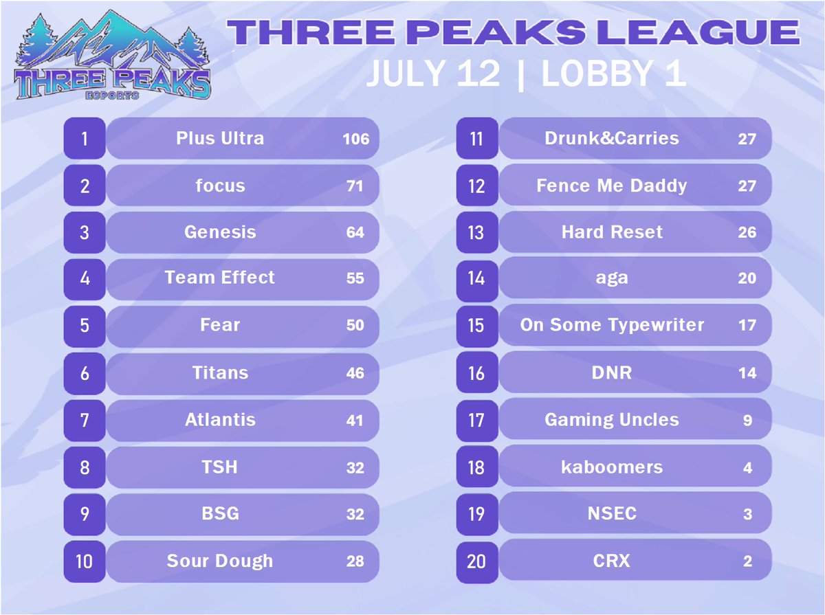 ThreePeaksEsports tweet media