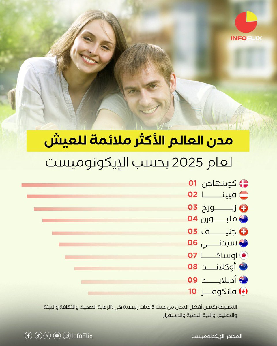 #إنفوفليكس |
مدن العالم الاكثر ملائمة للعيش لعام 2025
