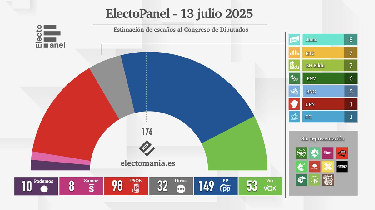 El Primer Sondeo donde el PSOE pierde los 100 escaños. 
La suma PP VOX alcanza los 202, a 8 de tener la mayoría suficiente como para proponer un reforma constitucional.
Hay que poner un umbral del 5 % para que los nacionalistas nunca más vuelvan a influir en la política española.