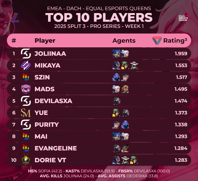 🏅Top 10 players of <a href="/projectvgg/">PROJECT V</a> EQUAL ESPORTS QUEENS 2025 Split3:
Pro Series - Week 1

(via <a href="/valolytics_gg/">Valolytics</a>)