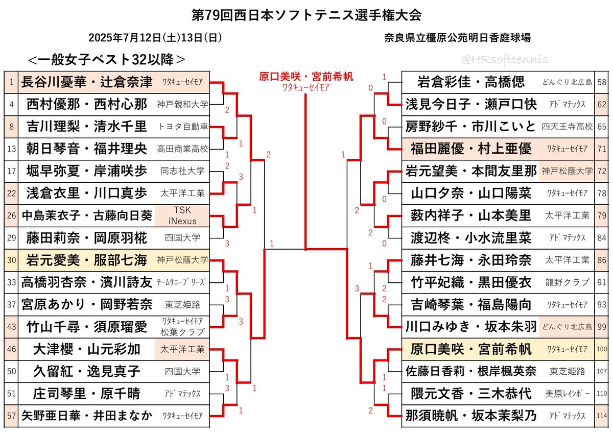 HRsofttennis's tweet photo. 【#西日本選手権】#ソフトテニス
一般女子
優勝　原口美咲・宮前希帆（ﾜﾀｷｭｰｾｲﾓｱ）
準優勝　岩元愛美・服部七海（神戸松蔭大学）
3位　福田・村上（ﾜﾀｷｭｰｾｲﾓｱ）、長谷川・辻倉（ﾜﾀｷｭｰｾｲﾓｱ）

第79回西日本ソフトテニス選手権大会
2025年7月12日(土)13日(日)
明日香庭球場 https://t.co/n6IRc1Zyc1