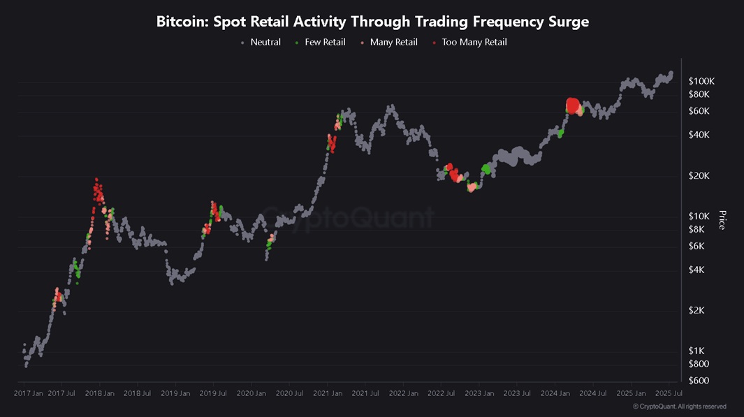 You think we top without retail fomo? Think again! $BTC