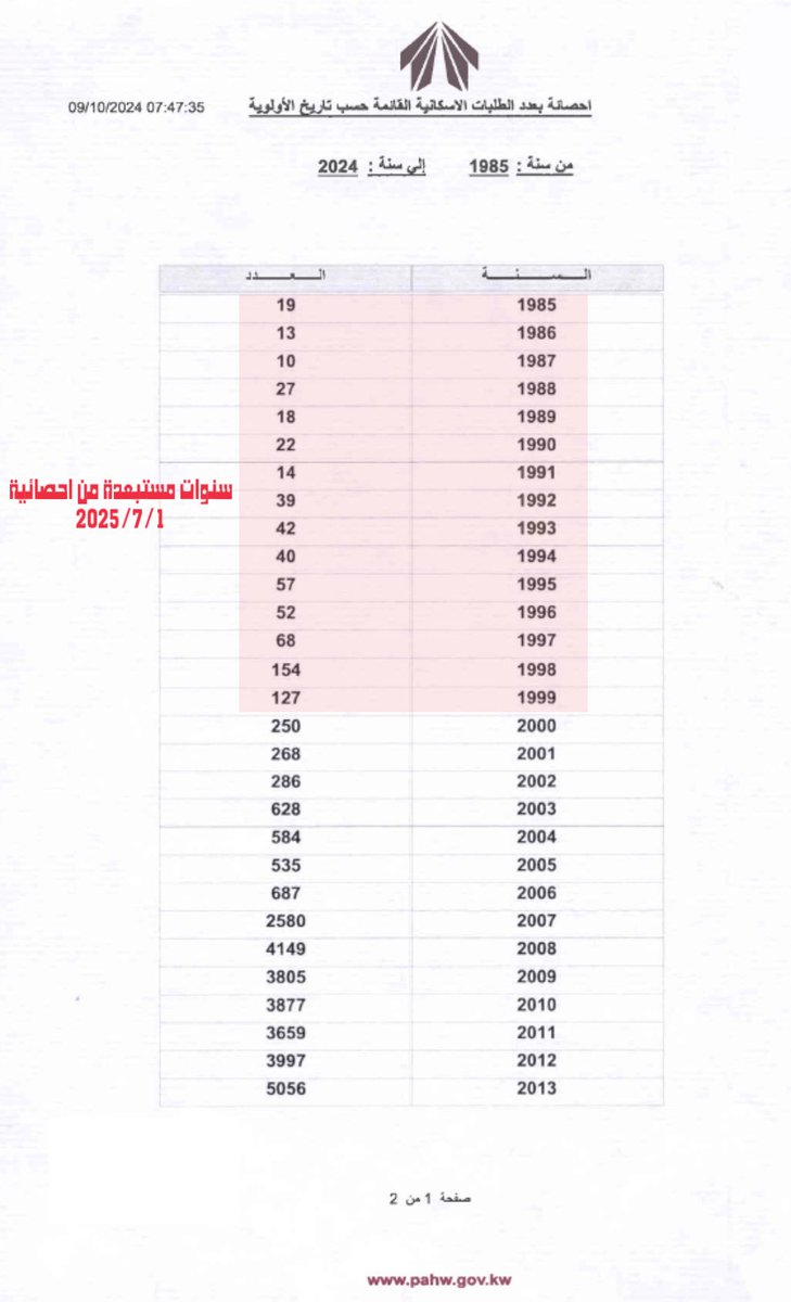 هادي العجمي (@alblsem) on Twitter photo احصائية بالطلبات الإسكانية
تاريخ 2025/7/1
——
الغريب طلبات 1985 إلى 1999 اللي كان عددهم 702 في الإحصائية السابقة، غير مشمولين في الإحصائية الحديثة
🔻التساؤلات كثيرة !!!!
#القرار_استقرار 
  السابقة                            الحديثة
       👇                                  👇 احصائية بالطلبات الإسكانية
تاريخ 2025/7/1
——
الغريب طلبات 1985 إلى 1999 اللي كان عددهم 702 في الإحصائية السابقة، غير مشمولين في الإحصائية الحديثة
🔻التساؤلات كثيرة !!!!
#القرار_استقرار 
  السابقة                            الحديثة
       👇                                  👇