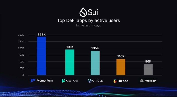 muhammad_z53149's tweet image. Momentum Finance โ Update ๐ฅ
โ๏ธ Tops for active DeFI users on SUI
๐ TGE expected in September.
Let's go @MMTFinance
Like RT and comment guys it
cost $0. @GiveRep