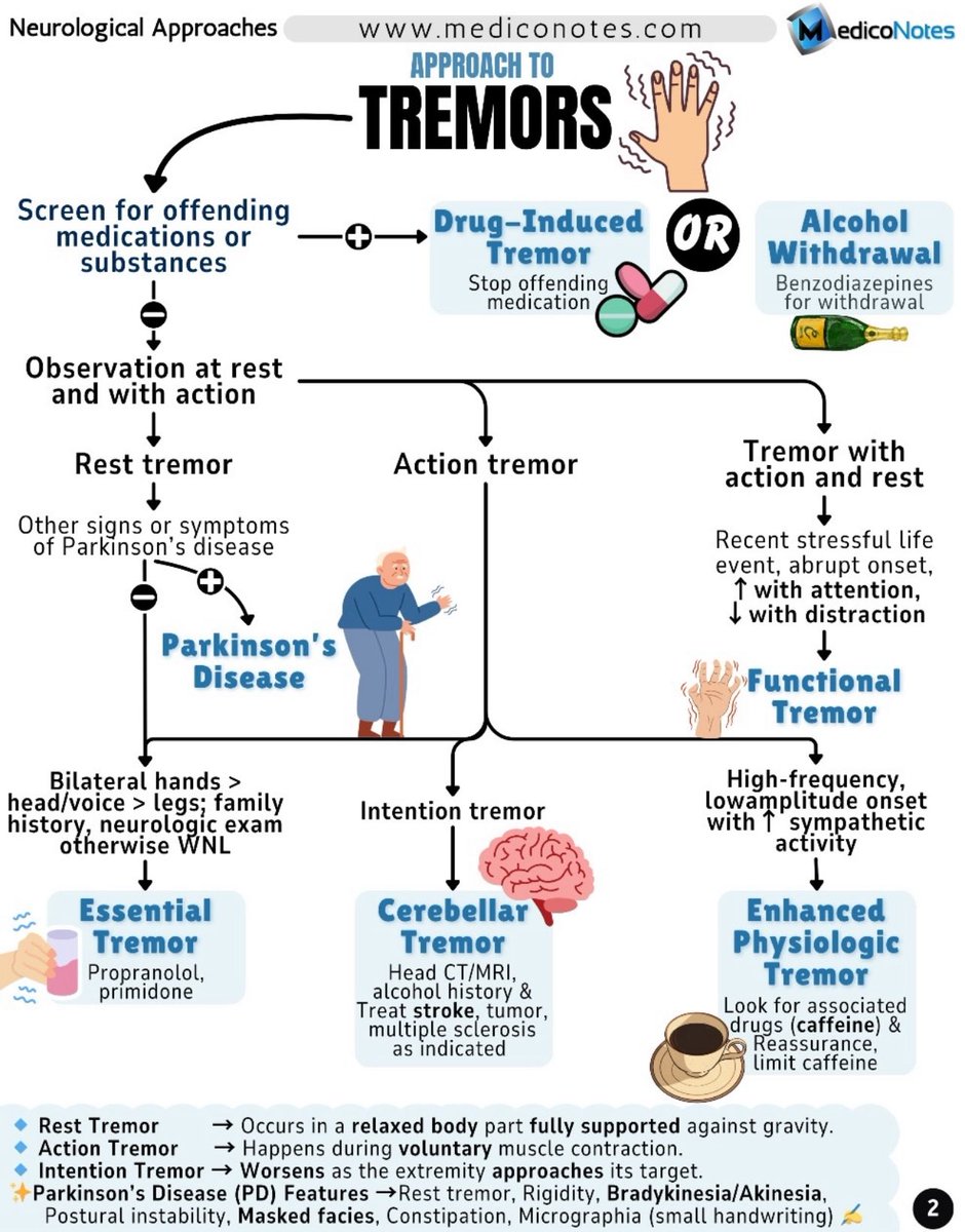 drkeithsiau's tweet photo. @MoarSahitoPTI Fastest finger prize! However, he has no tremor at rest and this would be compatible with an “action” or postural tremor 👋 https://t.co/81mHnVFj4n