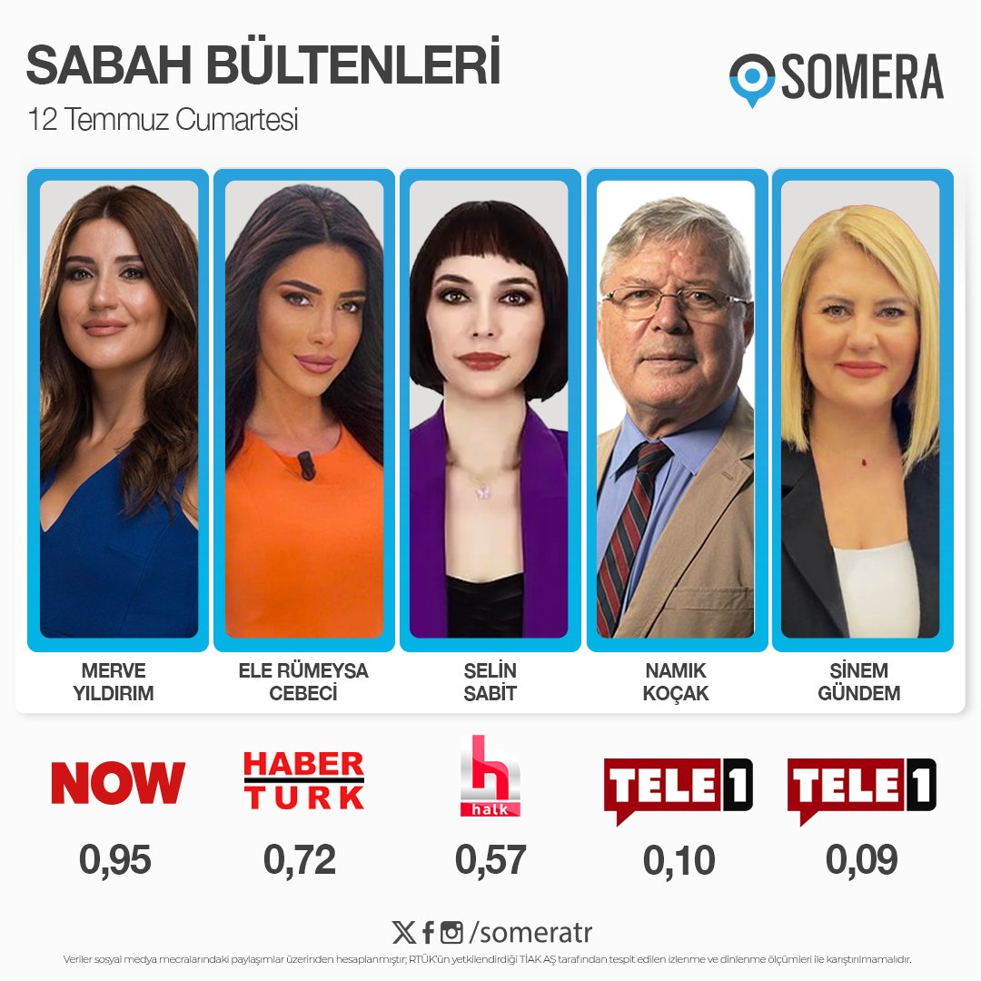 12 Temmuz Cumartesi #SabahKuşağı programları #SomeraReyting sıralaması

1. #MerveYıldırım - #NOW 
2. #ElaRümeysaCebeci - #HabertürkTV 
3. #SelinSabit - #HalkTV
4. #NamıkKoçak - #Tele1
5. #SinemGündem - #Tele1