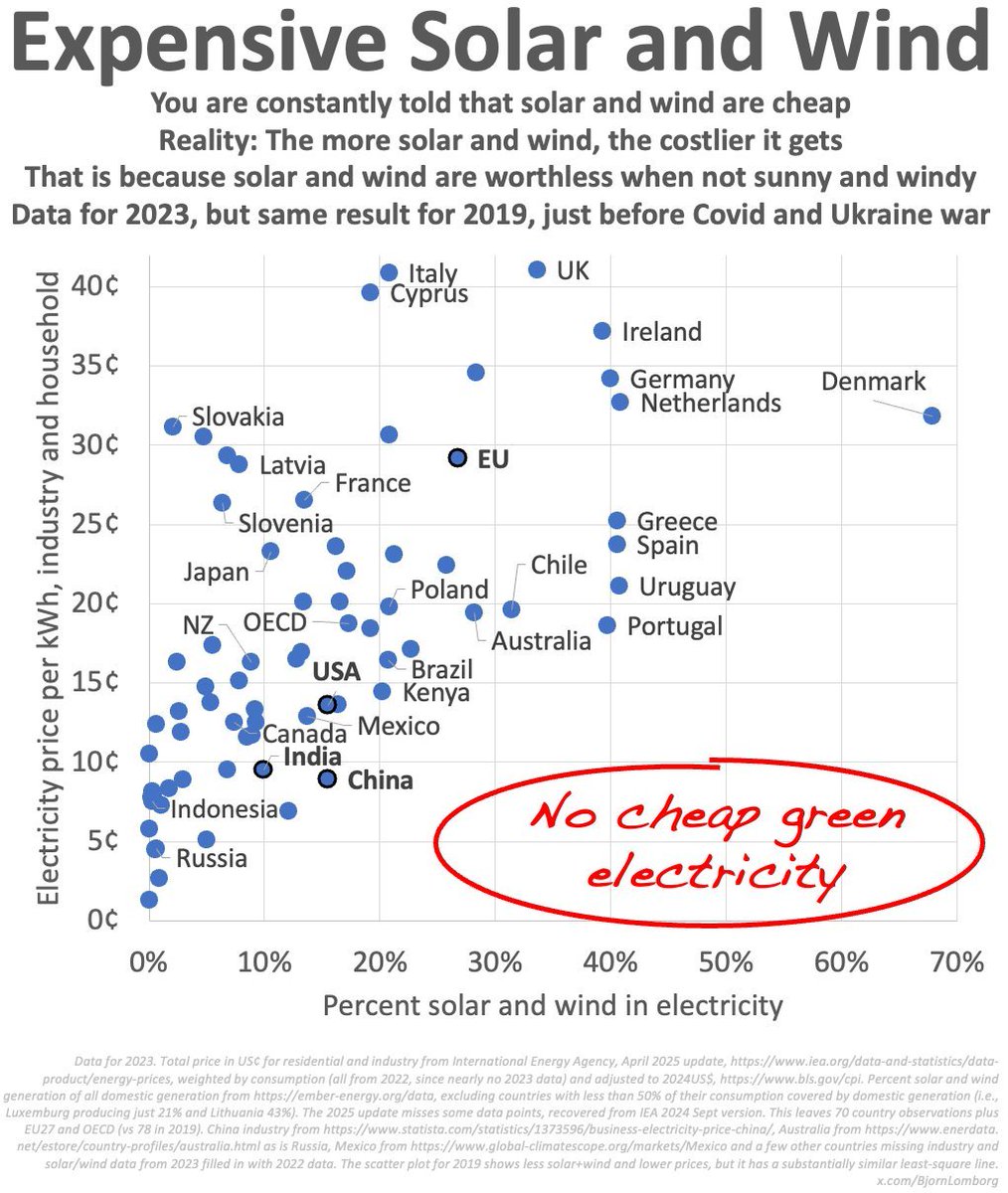 NYTimes and many other suggest that the more solar and wind, the cheaper the electricity

The data shows otherwise — there are no countries with lots of solar and wind and low prices

x.com/BjornLomborg/s… 
x.com/BjornLomborg/s…