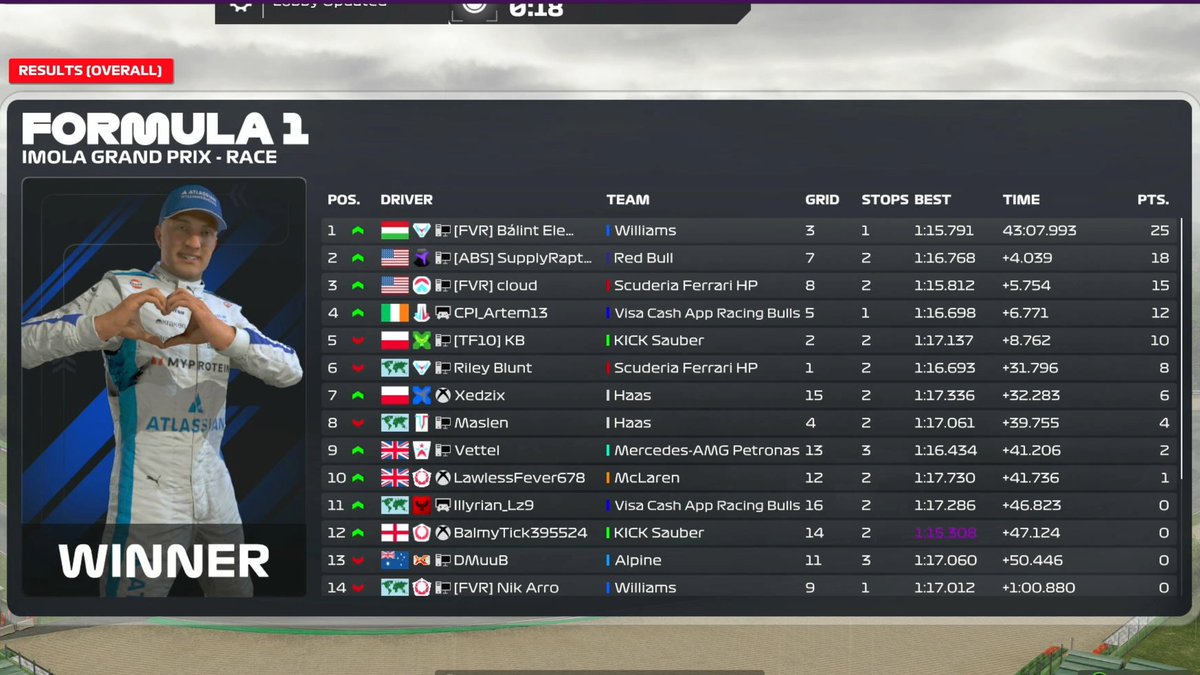 EARL div 1 🇮🇹
P3 -&gt; P1
I managed the race well all the way, then I got a 10-second penalty in the pits, so I had to break the train behind me out of DRS, which I did, with a little rain at the end, I managed to go over 10 seconds and win the race.🥇
<a href="/FVRCampeonato/">FVR Esports</a>